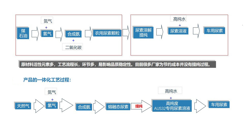 柴油尾气净化液